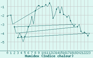 Courbe de l'humidex pour Hasvik