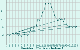 Courbe de l'humidex pour Erfurt-Bindersleben