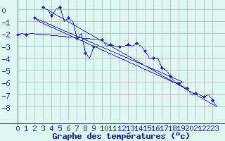 Courbe de tempratures pour Kittila