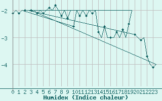 Courbe de l'humidex pour Mehamn