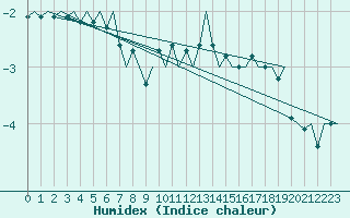 Courbe de l'humidex pour Borlange