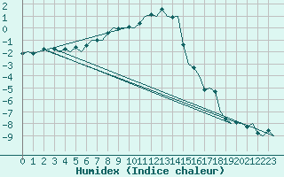 Courbe de l'humidex pour Ivalo