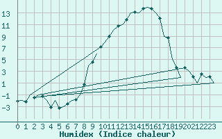 Courbe de l'humidex pour Fritzlar