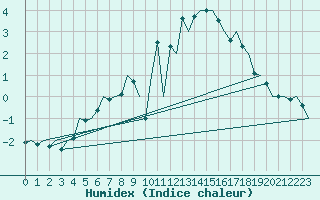 Courbe de l'humidex pour Halli