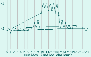 Courbe de l'humidex pour Jyvaskyla