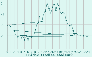 Courbe de l'humidex pour Wittmundhaven