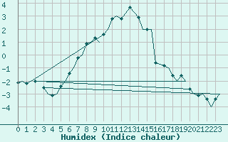 Courbe de l'humidex pour Savonlinna