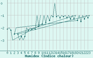 Courbe de l'humidex pour Payerne (Sw)