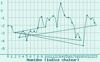 Courbe de l'humidex pour Storkmarknes / Skagen