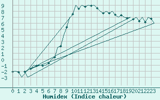 Courbe de l'humidex pour Frankfort (All)