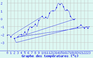 Courbe de tempratures pour Ostersund / Froson