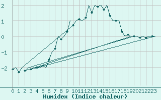 Courbe de l'humidex pour Sveg A