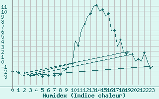 Courbe de l'humidex pour Sibiu