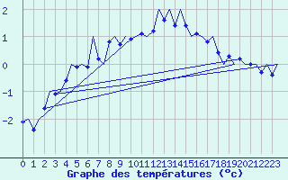 Courbe de tempratures pour Frankfort (All)