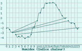 Courbe de l'humidex pour Erfurt-Bindersleben