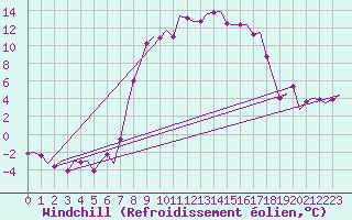 Courbe du refroidissement olien pour Deelen