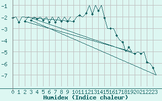 Courbe de l'humidex pour Aalborg