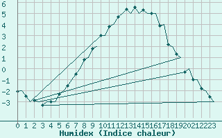 Courbe de l'humidex pour Savonlinna