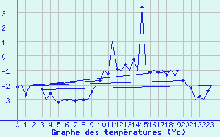 Courbe de tempratures pour Celle