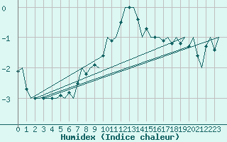 Courbe de l'humidex pour Maastricht / Zuid Limburg (PB)