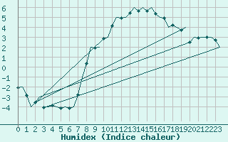 Courbe de l'humidex pour Neuburg / Donau