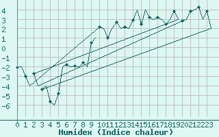 Courbe de l'humidex pour Haugesund / Karmoy