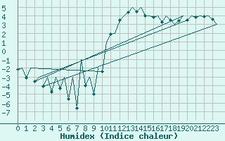 Courbe de l'humidex pour London / Heathrow (UK)