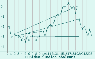 Courbe de l'humidex pour Platform P11-b Sea