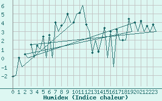 Courbe de l'humidex pour Gallivare