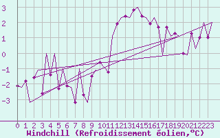 Courbe du refroidissement olien pour Innsbruck-Flughafen