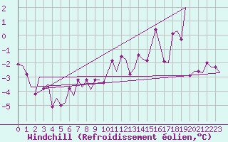 Courbe du refroidissement olien pour Alta Lufthavn