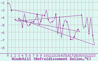 Courbe du refroidissement olien pour Ornskoldsvik Airport