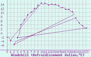 Courbe du refroidissement olien pour Skelleftea Airport