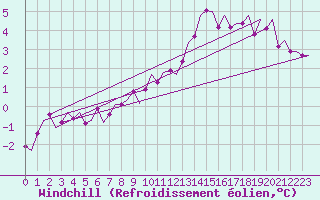 Courbe du refroidissement olien pour Goteborg / Landvetter