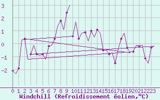 Courbe du refroidissement olien pour Alta Lufthavn