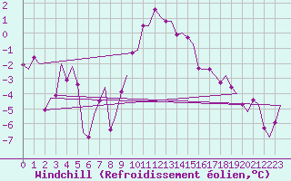 Courbe du refroidissement olien pour Amsterdam Airport Schiphol