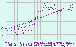 Courbe du refroidissement olien pour Muenster / Osnabrueck