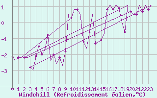 Courbe du refroidissement olien pour Maastricht / Zuid Limburg (PB)