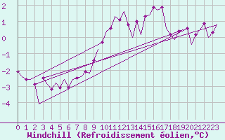 Courbe du refroidissement olien pour Beauvechain (Be)