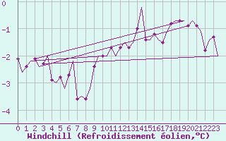 Courbe du refroidissement olien pour Oostende (Be)