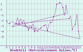 Courbe du refroidissement olien pour Amsterdam Airport Schiphol