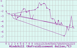 Courbe du refroidissement olien pour Maastricht / Zuid Limburg (PB)