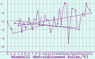 Courbe du refroidissement olien pour Orland Iii