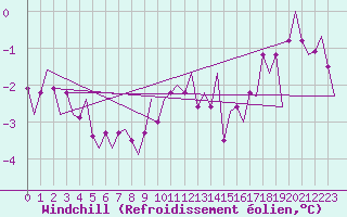 Courbe du refroidissement olien pour Hannover