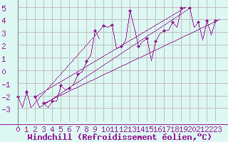 Courbe du refroidissement olien pour Platform P11-b Sea