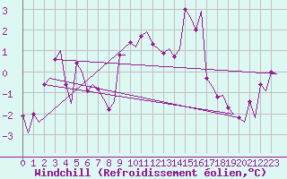 Courbe du refroidissement olien pour Andoya