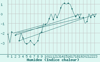 Courbe de l'humidex pour Erfurt-Bindersleben