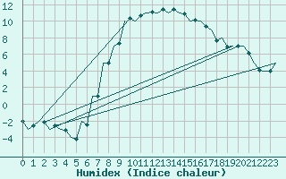 Courbe de l'humidex pour Szeged