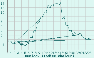 Courbe de l'humidex pour Tirgu Mures