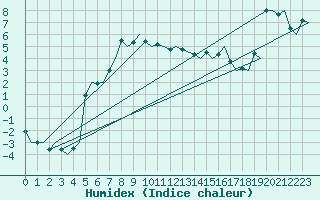 Courbe de l'humidex pour Lulea / Kallax